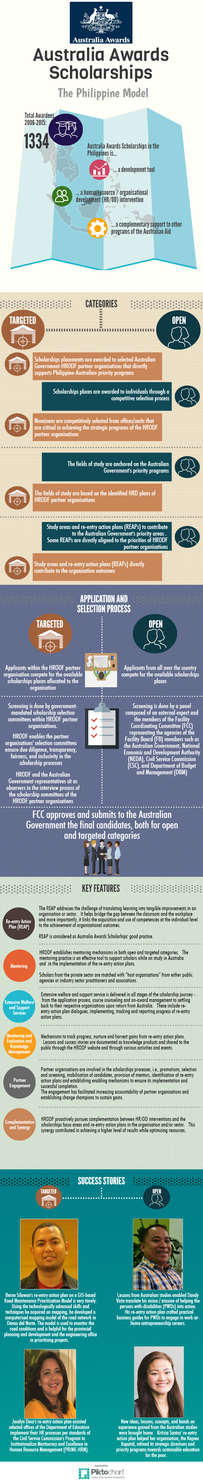 HRODF - Australia Awards Scholarships in the Philippines - Infographic